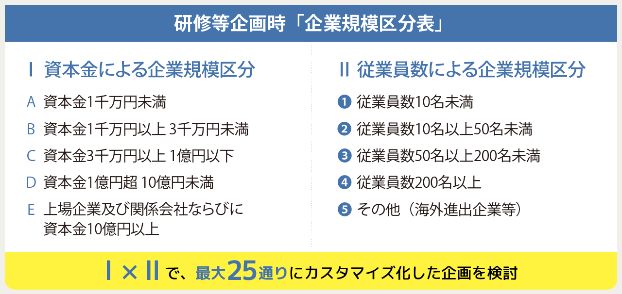 研修等企画時「企業規模区分表」